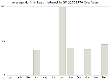 Monthly average search interest in GM 22702779 part over years from 2013 to 2020.