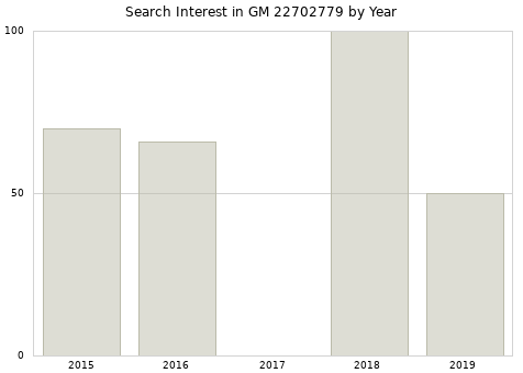 Annual search interest in GM 22702779 part.