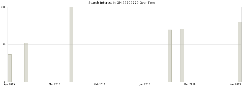 Search interest in GM 22702779 part aggregated by months over time.