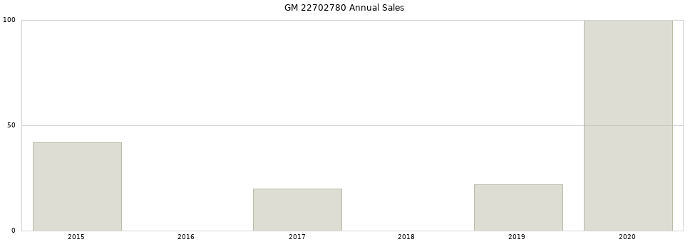 GM 22702780 part annual sales from 2014 to 2020.