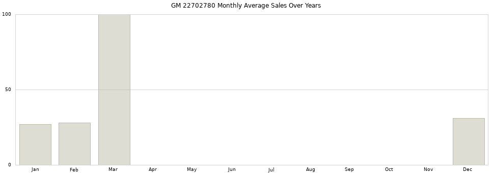 GM 22702780 monthly average sales over years from 2014 to 2020.