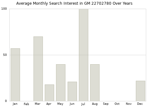 Monthly average search interest in GM 22702780 part over years from 2013 to 2020.