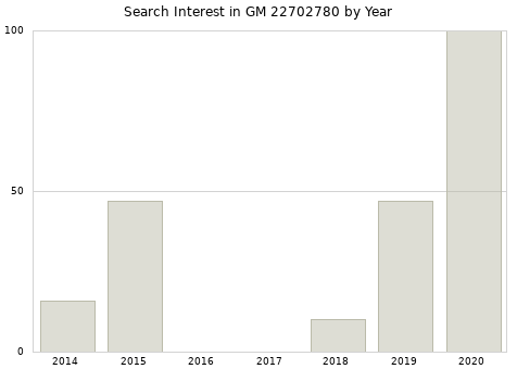 Annual search interest in GM 22702780 part.