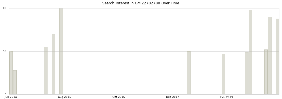 Search interest in GM 22702780 part aggregated by months over time.