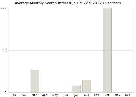 Monthly average search interest in GM 22702922 part over years from 2013 to 2020.