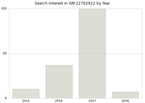 Annual search interest in GM 22702922 part.