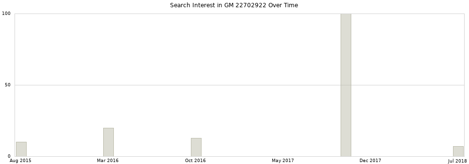Search interest in GM 22702922 part aggregated by months over time.