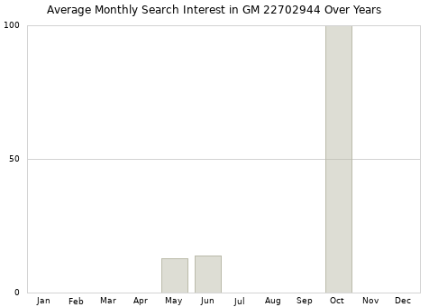Monthly average search interest in GM 22702944 part over years from 2013 to 2020.
