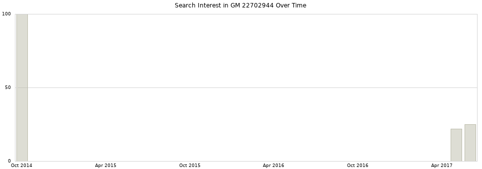 Search interest in GM 22702944 part aggregated by months over time.