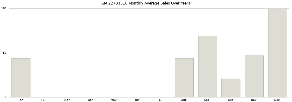 GM 22703518 monthly average sales over years from 2014 to 2020.