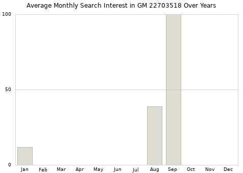 Monthly average search interest in GM 22703518 part over years from 2013 to 2020.
