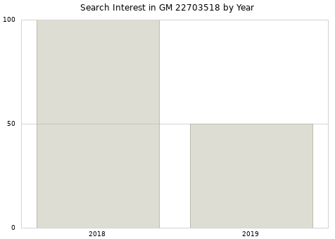 Annual search interest in GM 22703518 part.