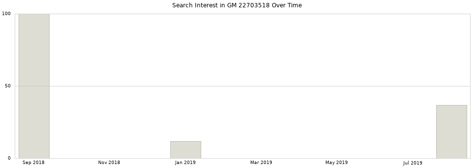Search interest in GM 22703518 part aggregated by months over time.