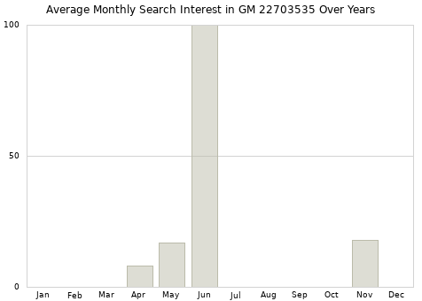 Monthly average search interest in GM 22703535 part over years from 2013 to 2020.