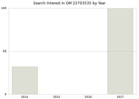 Annual search interest in GM 22703535 part.