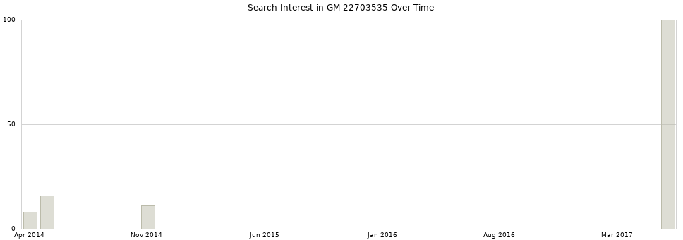 Search interest in GM 22703535 part aggregated by months over time.