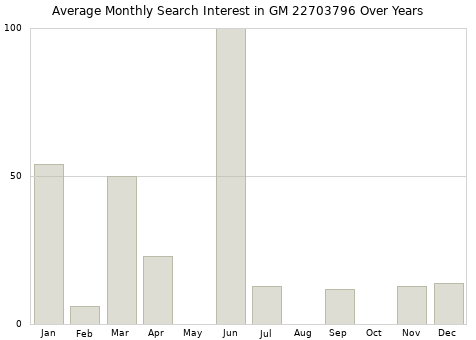 Monthly average search interest in GM 22703796 part over years from 2013 to 2020.