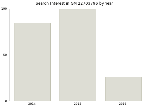 Annual search interest in GM 22703796 part.