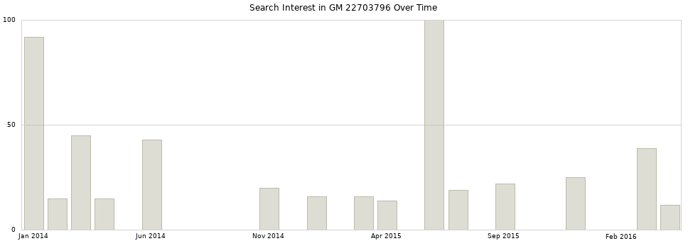 Search interest in GM 22703796 part aggregated by months over time.