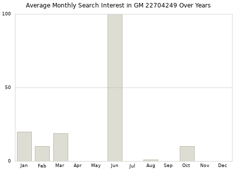 Monthly average search interest in GM 22704249 part over years from 2013 to 2020.