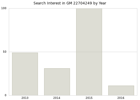 Annual search interest in GM 22704249 part.