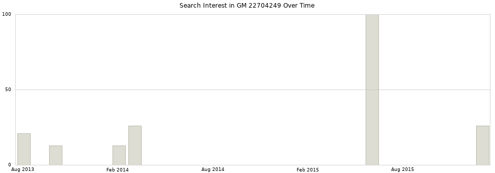 Search interest in GM 22704249 part aggregated by months over time.
