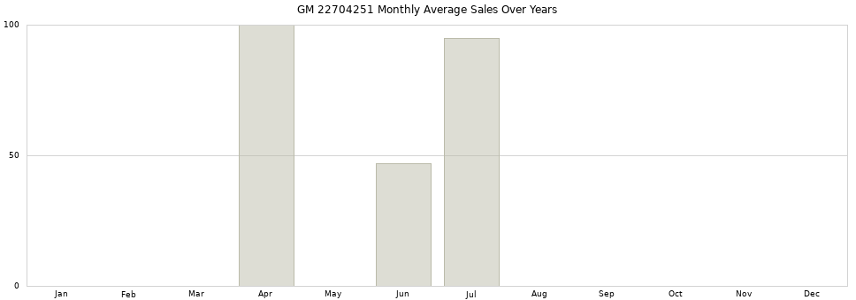 GM 22704251 monthly average sales over years from 2014 to 2020.