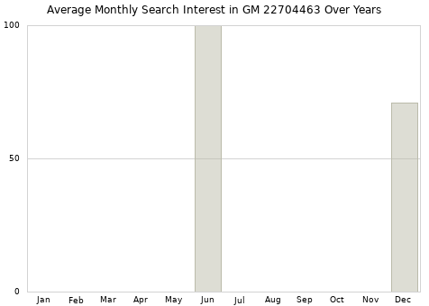 Monthly average search interest in GM 22704463 part over years from 2013 to 2020.