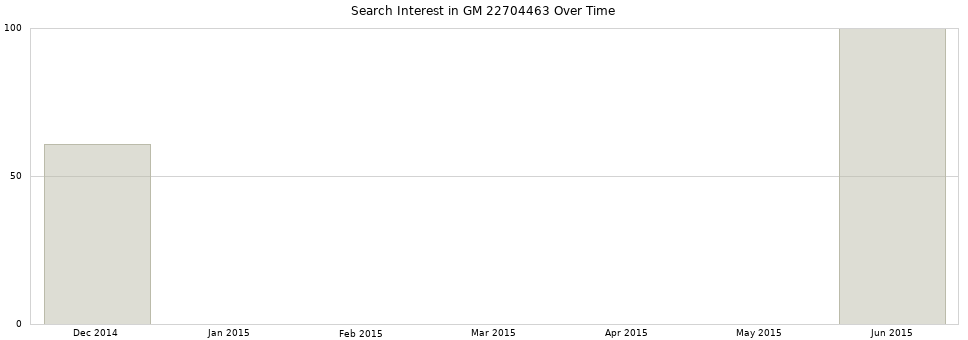 Search interest in GM 22704463 part aggregated by months over time.