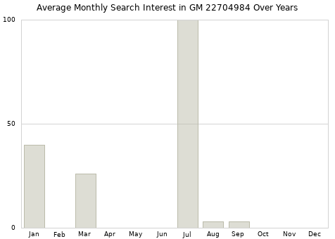 Monthly average search interest in GM 22704984 part over years from 2013 to 2020.