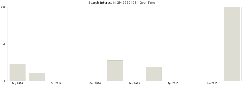 Search interest in GM 22704984 part aggregated by months over time.