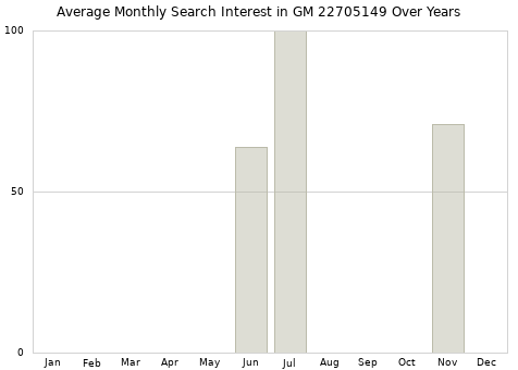 Monthly average search interest in GM 22705149 part over years from 2013 to 2020.