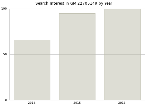 Annual search interest in GM 22705149 part.