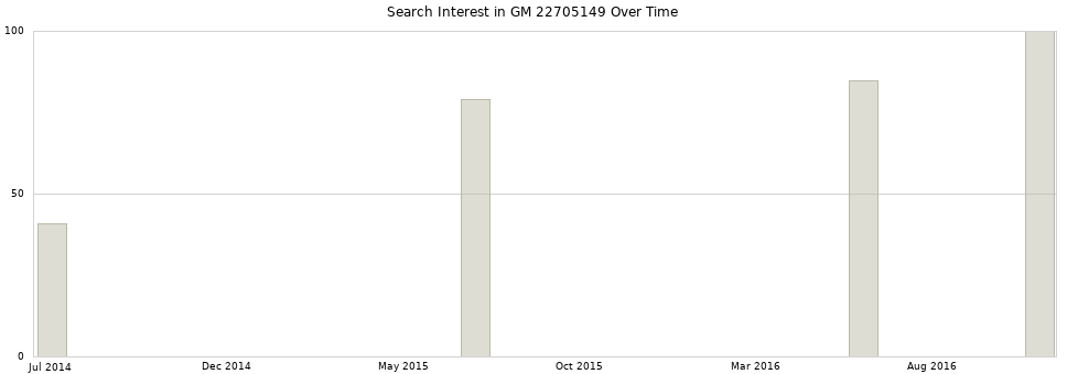 Search interest in GM 22705149 part aggregated by months over time.