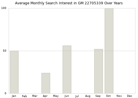 Monthly average search interest in GM 22705339 part over years from 2013 to 2020.