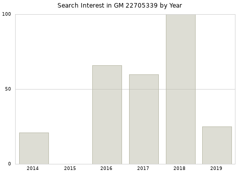 Annual search interest in GM 22705339 part.