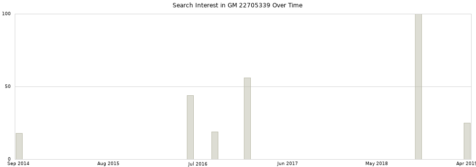 Search interest in GM 22705339 part aggregated by months over time.