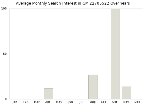 Monthly average search interest in GM 22705522 part over years from 2013 to 2020.
