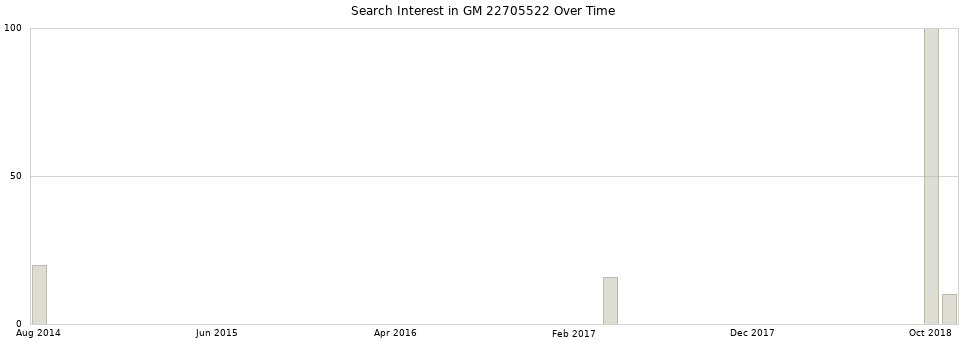 Search interest in GM 22705522 part aggregated by months over time.