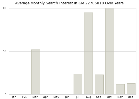 Monthly average search interest in GM 22705810 part over years from 2013 to 2020.