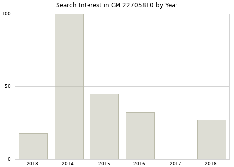 Annual search interest in GM 22705810 part.