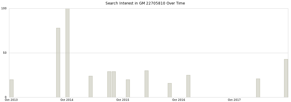 Search interest in GM 22705810 part aggregated by months over time.