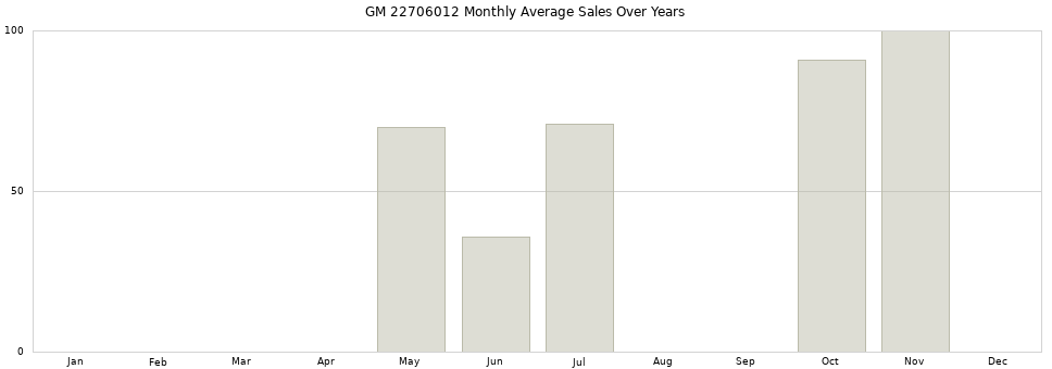 GM 22706012 monthly average sales over years from 2014 to 2020.