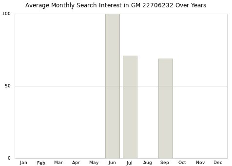 Monthly average search interest in GM 22706232 part over years from 2013 to 2020.