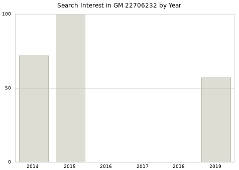 Annual search interest in GM 22706232 part.