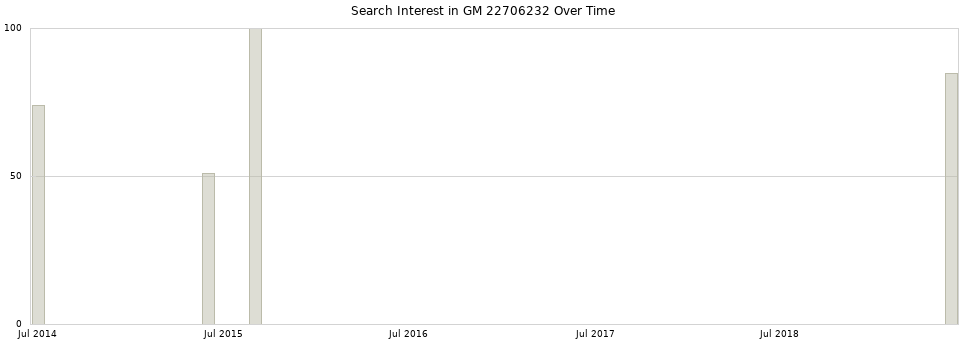 Search interest in GM 22706232 part aggregated by months over time.