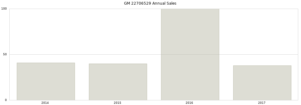 GM 22706529 part annual sales from 2014 to 2020.