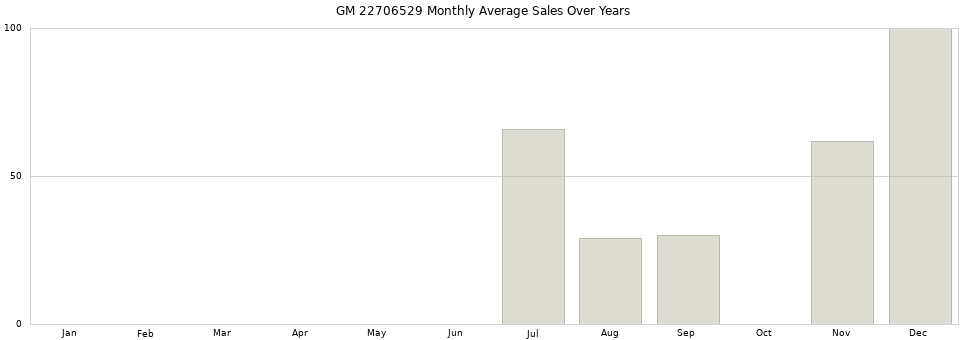 GM 22706529 monthly average sales over years from 2014 to 2020.