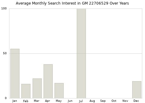 Monthly average search interest in GM 22706529 part over years from 2013 to 2020.