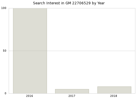 Annual search interest in GM 22706529 part.